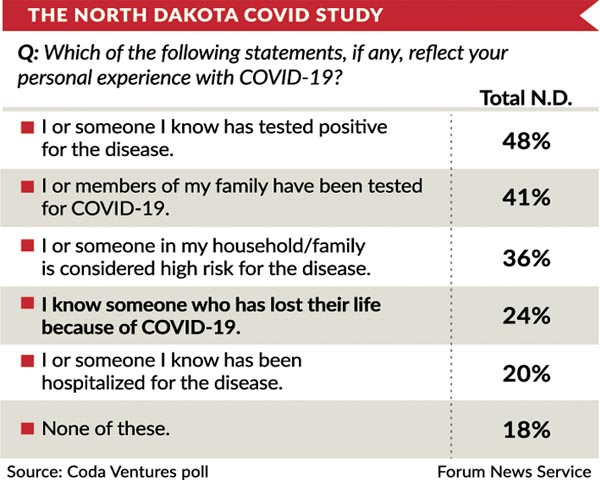 Many North Dakotans know someone who has died of COVID-19