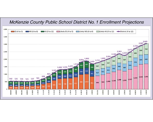 Watford schools projected to have slow, steady growth