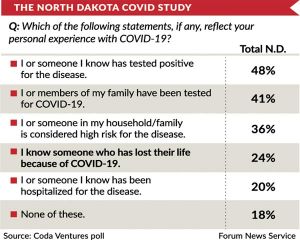 Many North Dakotans know someone who has died of COVID-19